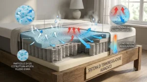 Illustrazione del sistema di termoregolazione e gel traspirante nel materasso memory foam 

