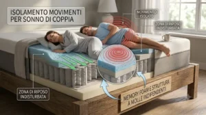 Grafica che illustra l isolamento dei movimenti per il sonno di coppia su un materasso memory foam 

