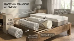Schema del processo di decompressione ed espansione di un materasso memory foam consegnato sottovuoto 

